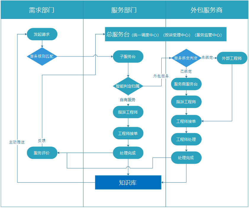 云吶工單管理系統(tǒng)